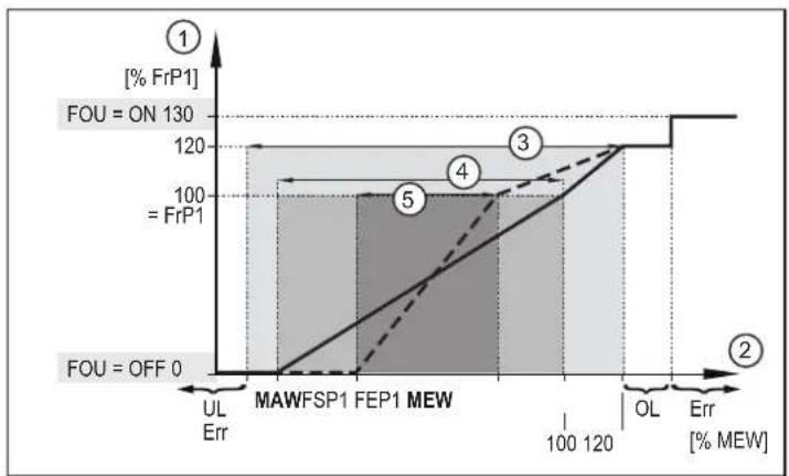 IFM SB5244 - Signal fréquence - 3