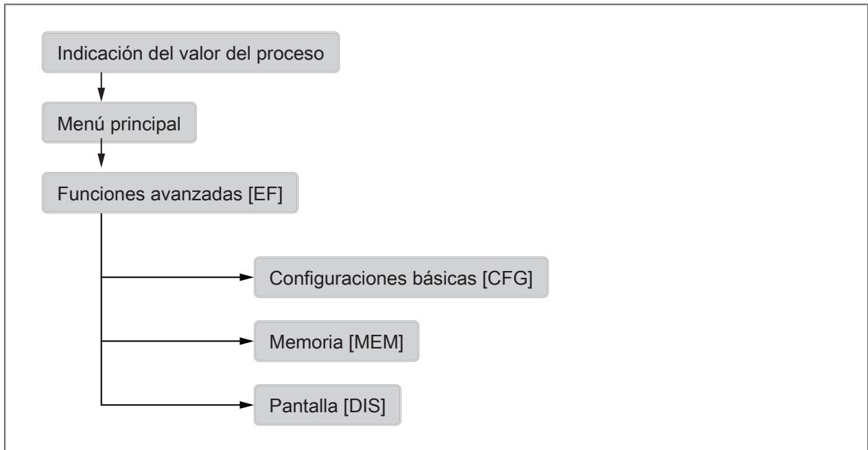IFM SB5244 - Estructura del menú - 1