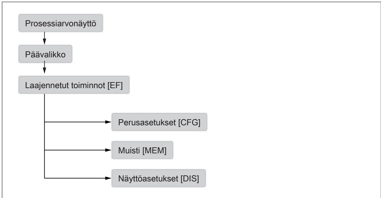 IFM SBN234 - Valikkoyhteenveto - 1