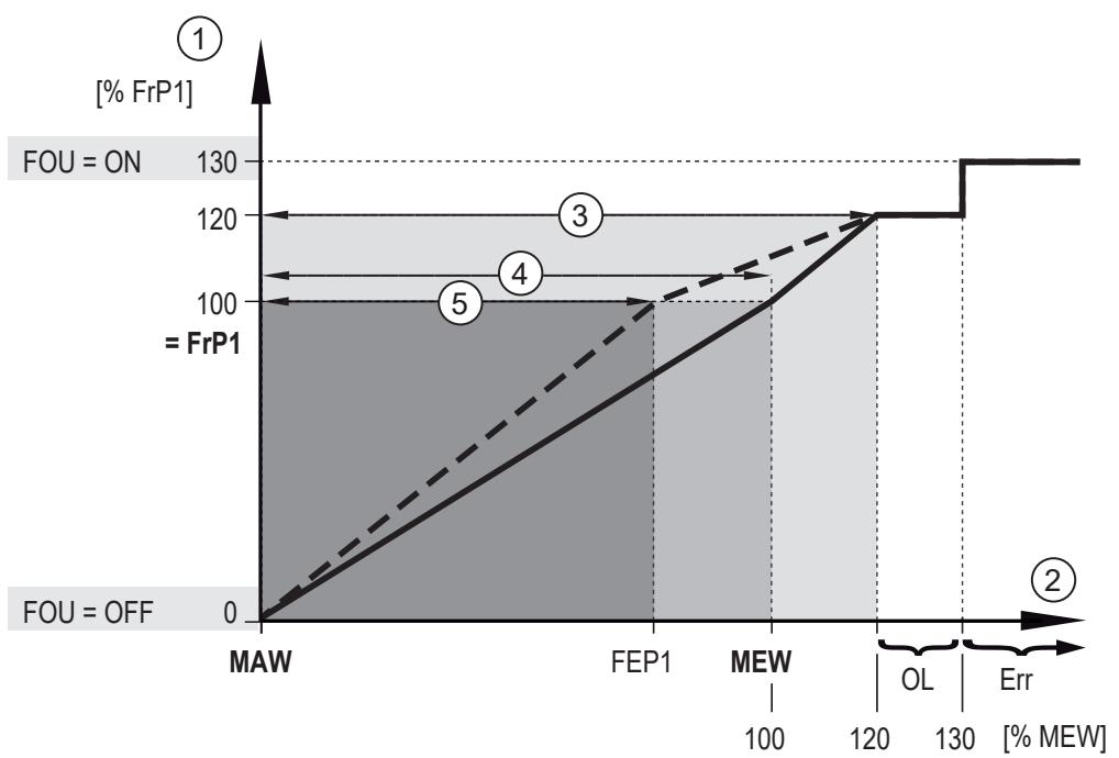 IFM SBN234 - Frekvenciajel - 2