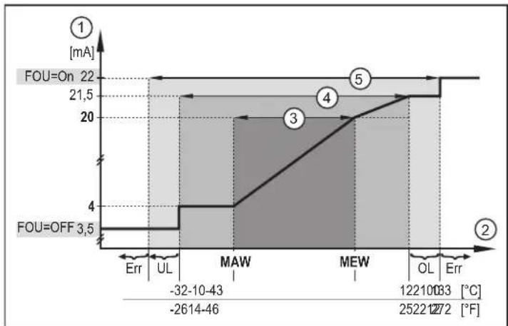 IFM SB7244 - Signal analogue - 2