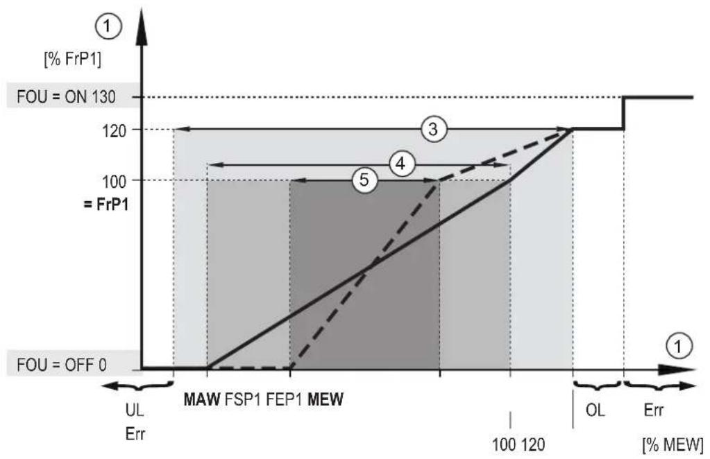 IFM SB1232 - Signal fréquence - 3