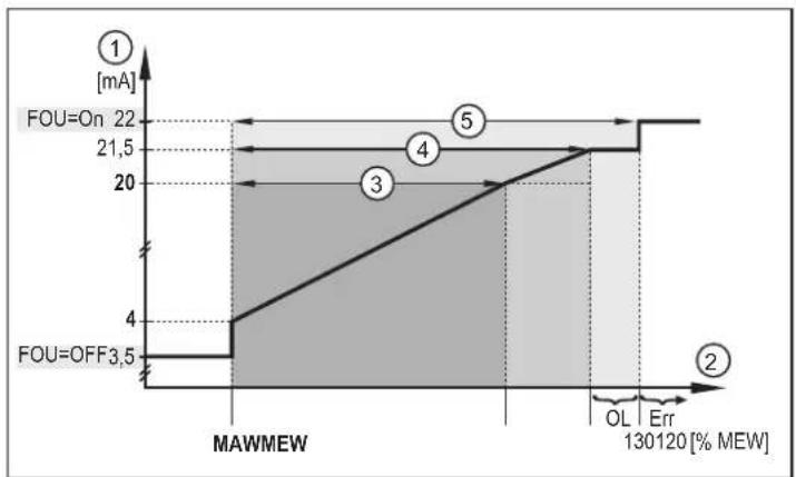 IFM SB2234 - Signal analogique - 1