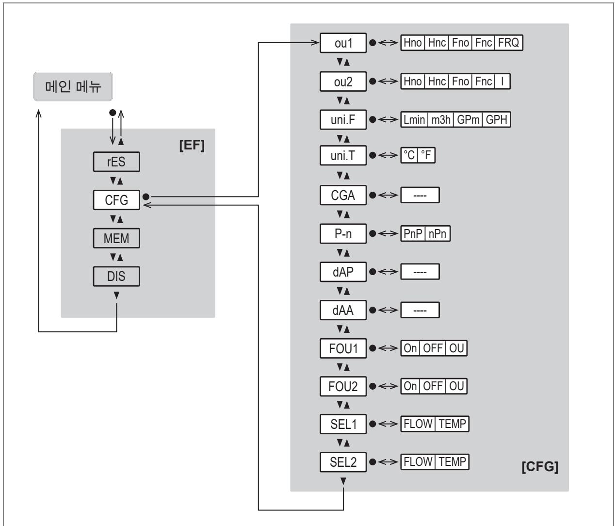 IFM SB2234 - 주 메뉴 및 서브메뉴 - 3