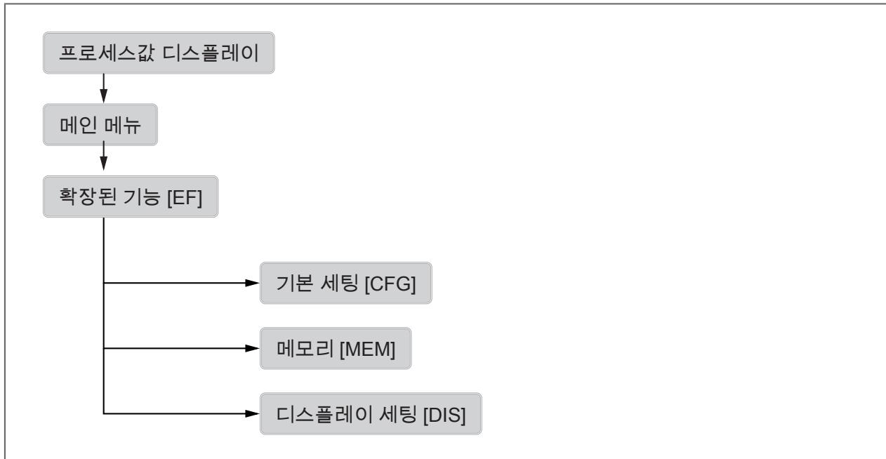 IFM SB2234 - 메뉴 개요 - 1