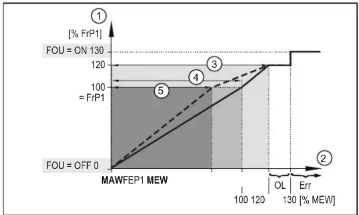 IFM SB2234 - Signal fréquence - 2