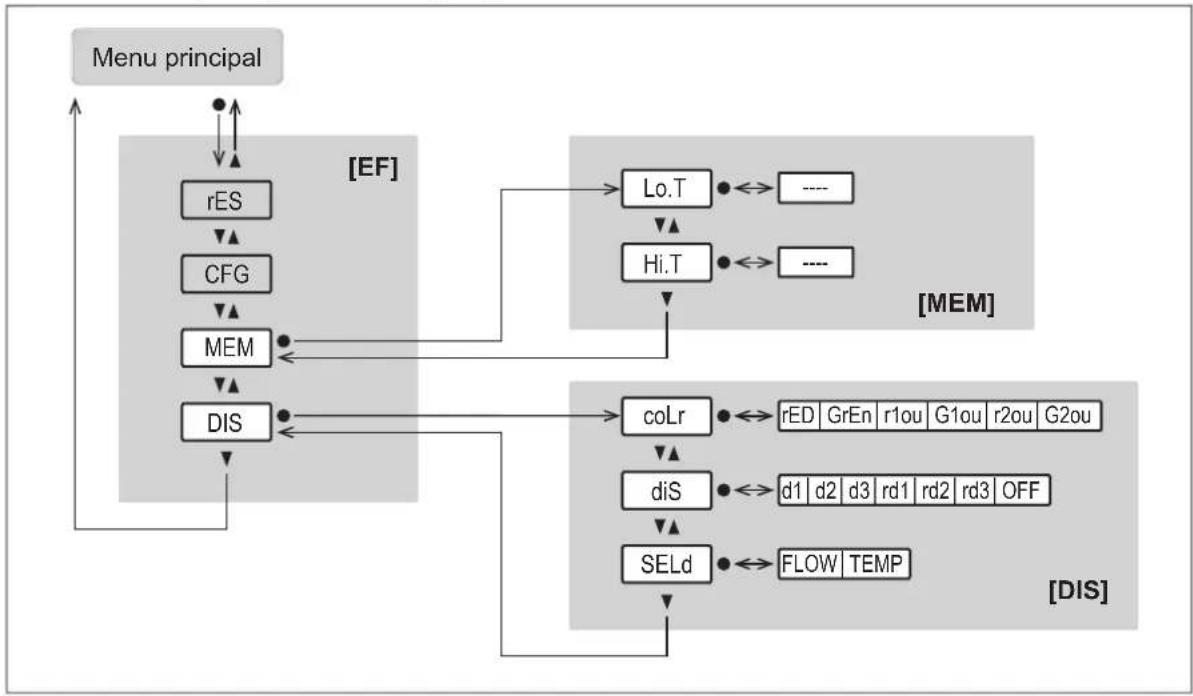 IFM SB2234 - Menu principal et sous-menus - 4
