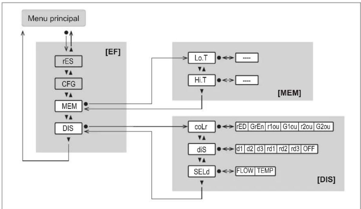 graph TD A["Menu principal"] --> B["rES"] B --> C["CFG"] C --> D["MEM"] D --> E["DIS"] E --> F["CoLr"] F --> G["diS"] G --> H["SELd"] H --> I["FLOW TEMP"] B --> J["Lo.T"] J --> K["......"] J --> L["Hi.T"] L --> M["......"] F --> N["rED GrEn r1ou G1ou r2ou G2ou"] G --> O["d1 d2 d3 rd1 rd2 rd3 OFF"] H…