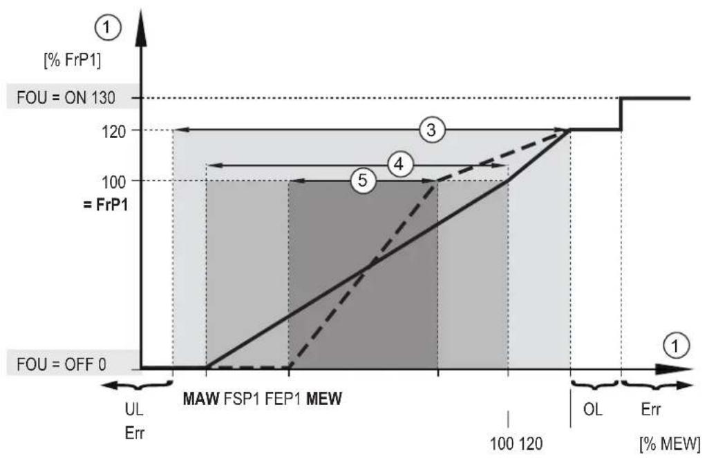 IFM SBY257 - Signal fréquence - 3