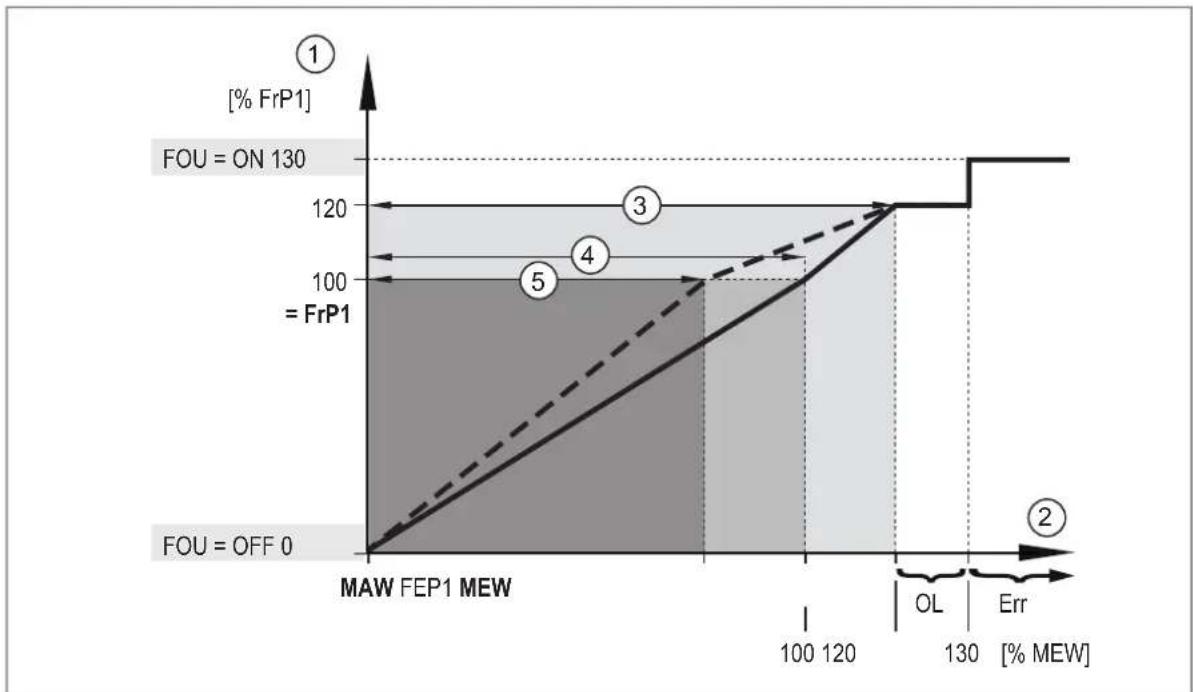 IFM SBN246 - Signal fréquence - 2