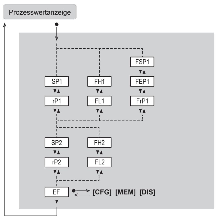 IFM SB1257 - Hauptmenü und Untermenüs - 2