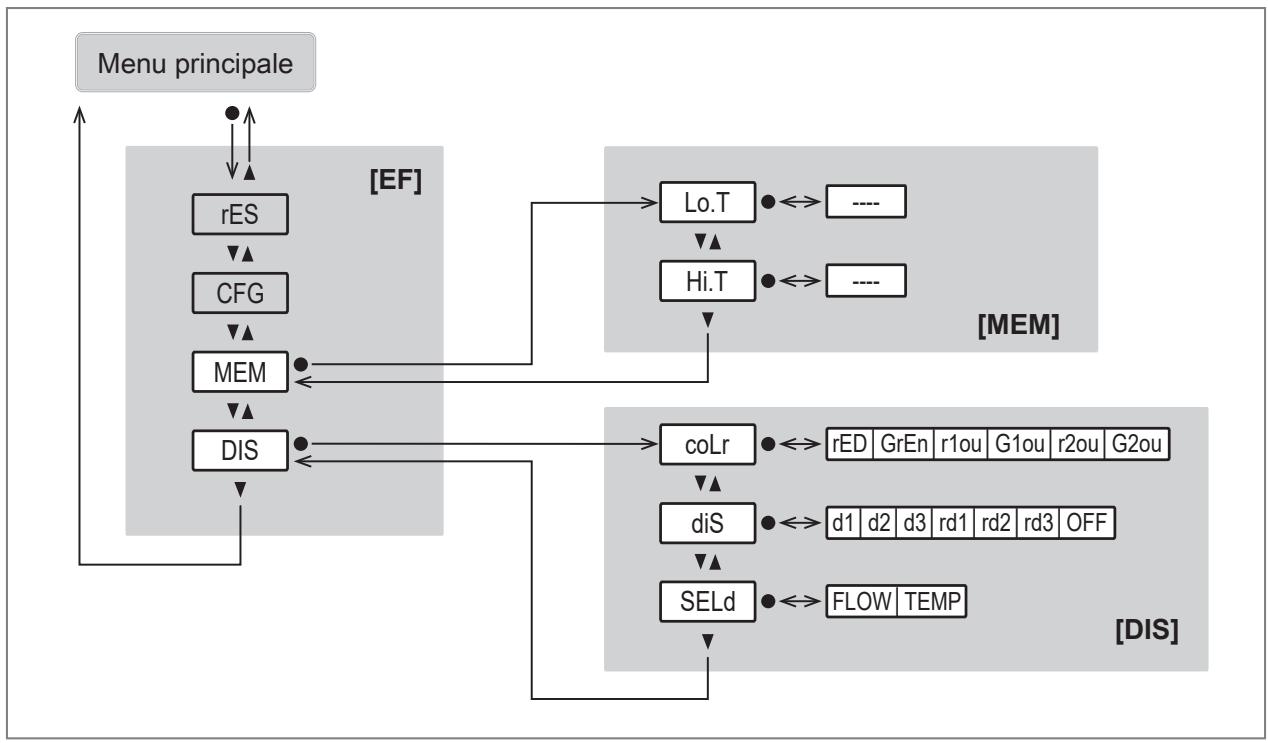 IFM SBY246 - Menu principale e sottomenu - 4