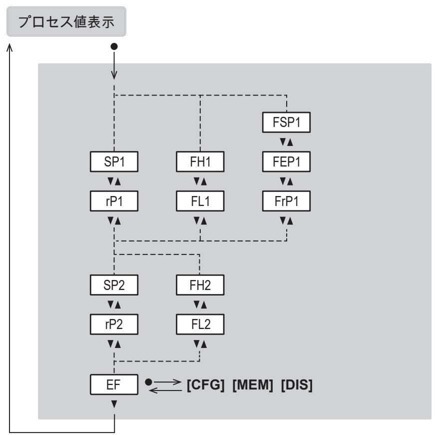IFM SBY246 - メインメニューとサブメニュー - 2