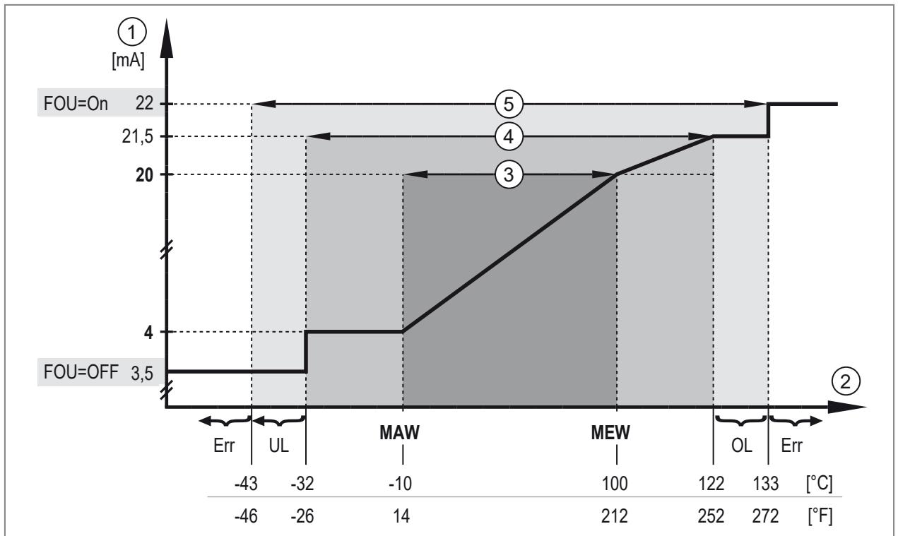 IFM SBY246 - Analogový signál - 2