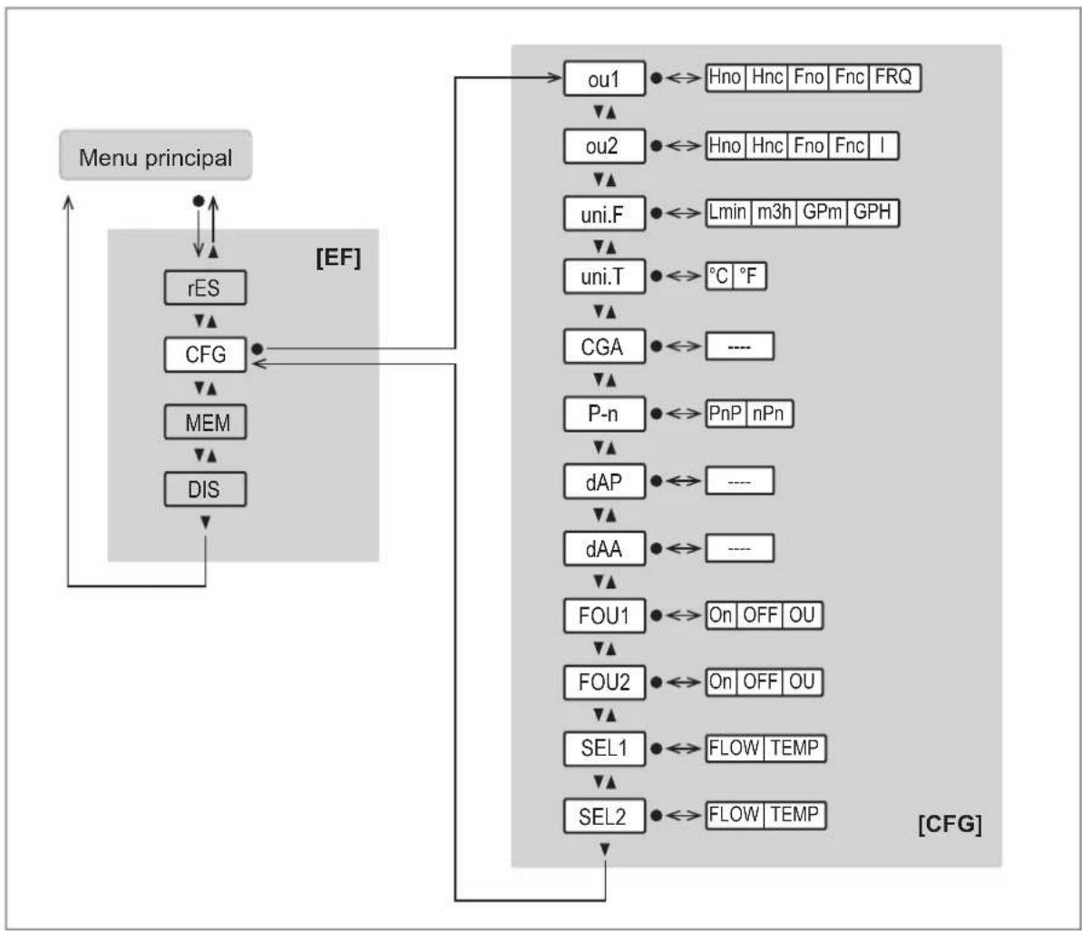 graph TD A["Menu principal"] --> B["rES"] B --> C["CFG"] C --> D["MEM"] D --> E["DIS"] E --> F["..."] F --> G["ou1"] G --> H["Hno Hnc Fno Fnc FRQ"] G --> I["ou2"] I --> J["Hno Hnc Fno Fnc I"] C --> K["uni.F"] K --> L["Lmin m3h GPm GPH"] C --> M["uni.T"] M --> N["°C °F"] C --> O["CGA"] O --> P["----"…