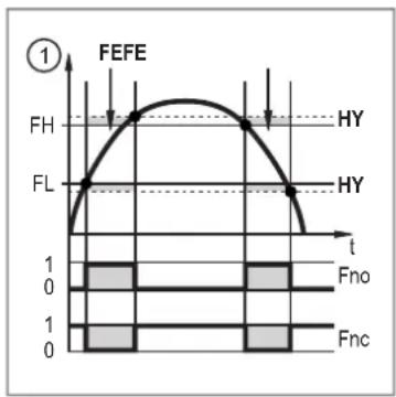 | Time | Value | |------|-------| | t | 0 | | Fno | 1 | | Fnc | 0 |