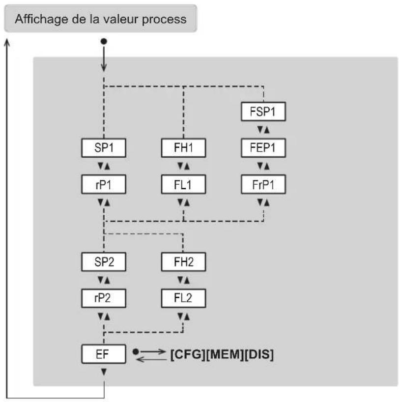 graph TD A["Affichage de la valeur process"] --> B["SP1"] A --> C["FH1"] A --> D["FEP1"] A --> E["FrP1"] B --> F["rP1"] C --> G["FL1"] D --> H["FFP1"] E --> I["FFP1"] F --> J["SP2"] G --> K["FF2"] H --> L["FF2"] I --> M["FF2"] J --> N["rP2"] K --> O["FL2"] L --> P["FF2"] M --> Q["EF"] N --> Q O -->…