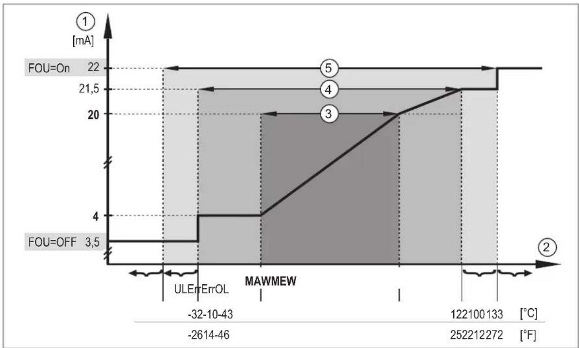 IFM SB3244 - Signal analogique - 2