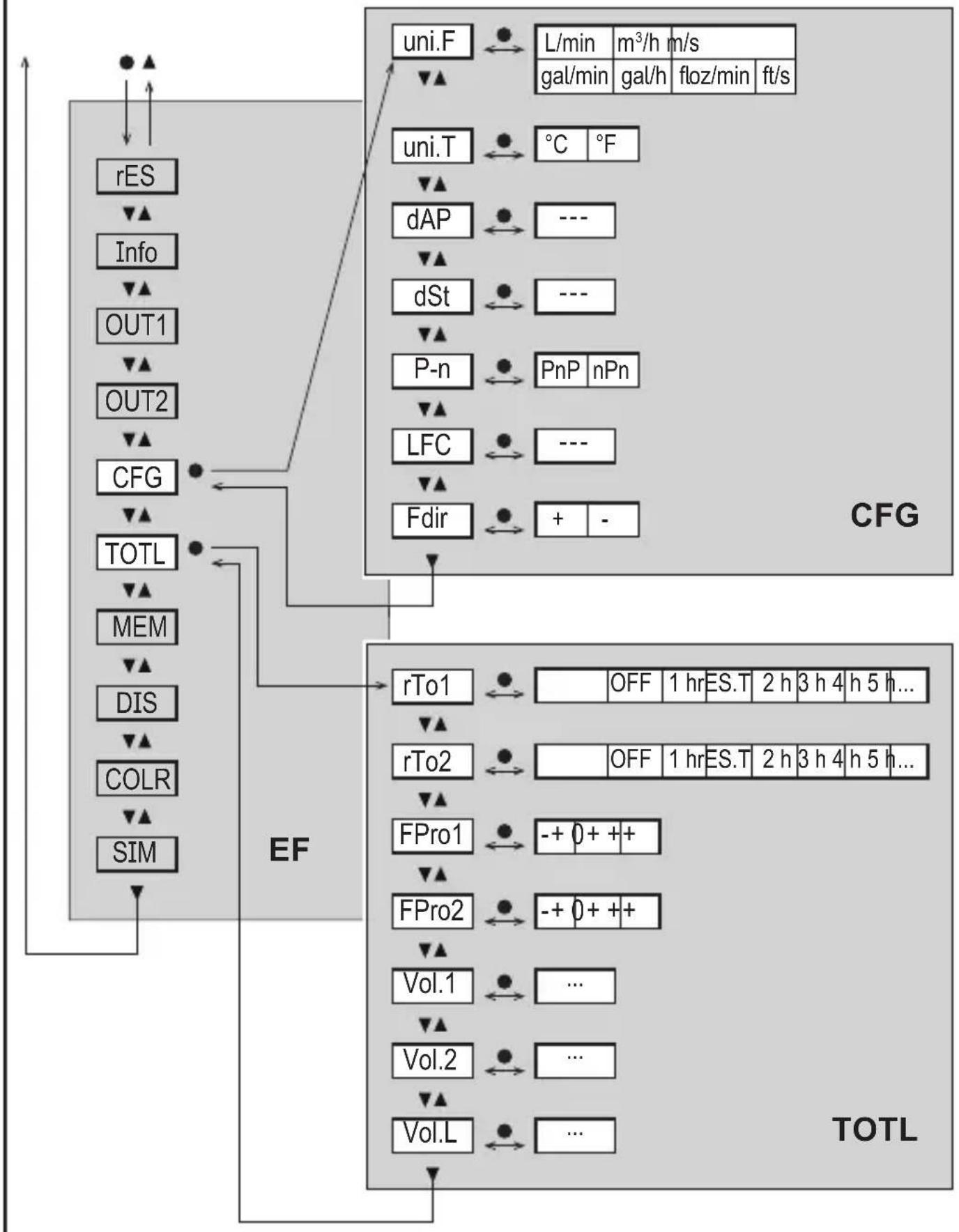IFM SM8621 - Sous-menus CFG et TOTL - 1