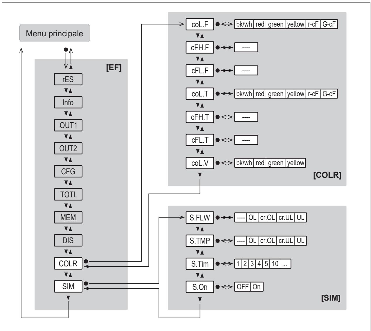 IFM SM8621 - Menu principale e sottomenu - 8