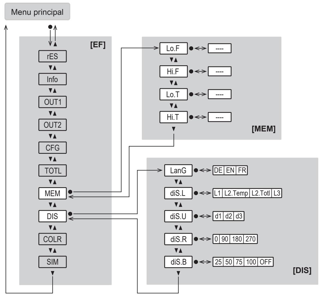 IFM SM8621 - Menu principal e submenus - 7