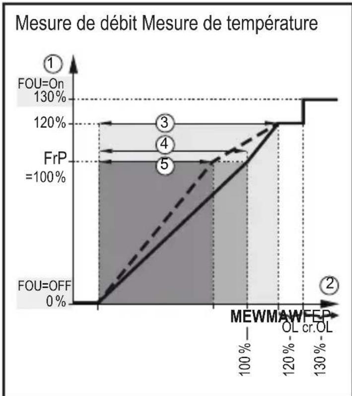 IFM SM8621 - Sortie fréquence - 2