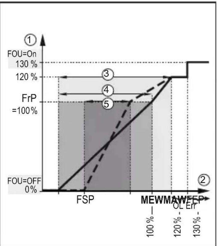 IFM SM8621 - Sortie fréquence - 3