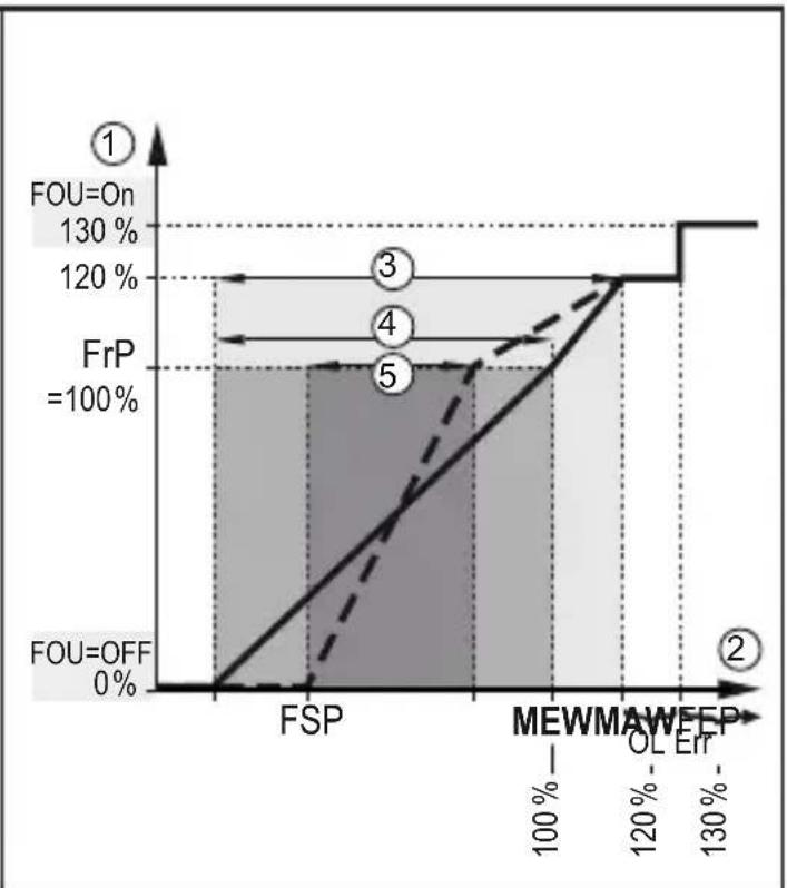 IFM SM8420 - Sortie fréquence - 4