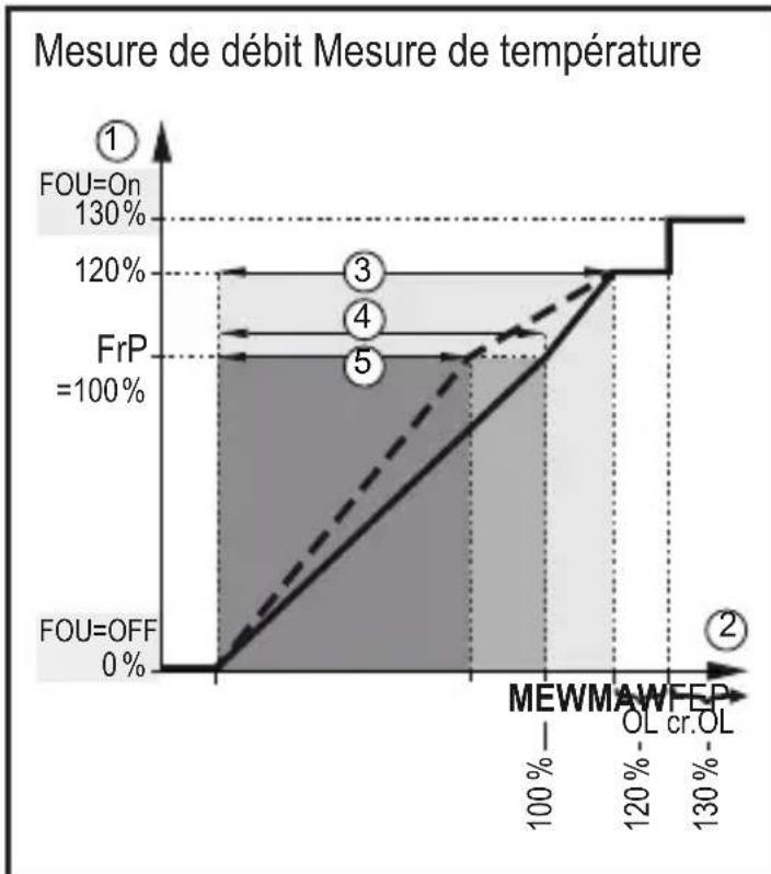 IFM SM8420 - Sortie fréquence - 3