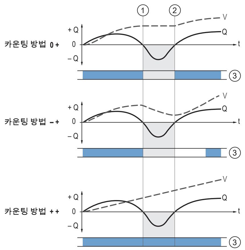IFM SM6621 - 토탈라이저 카운팅 방법 - 1