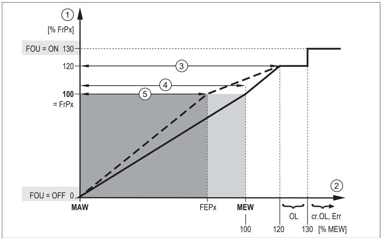 IFM SM6621 - Sygnał częstotliwościowy - 2