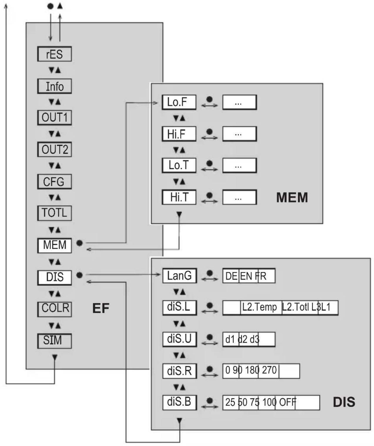 IFM SM6621 - Sous-menu MEM et DIS - 1