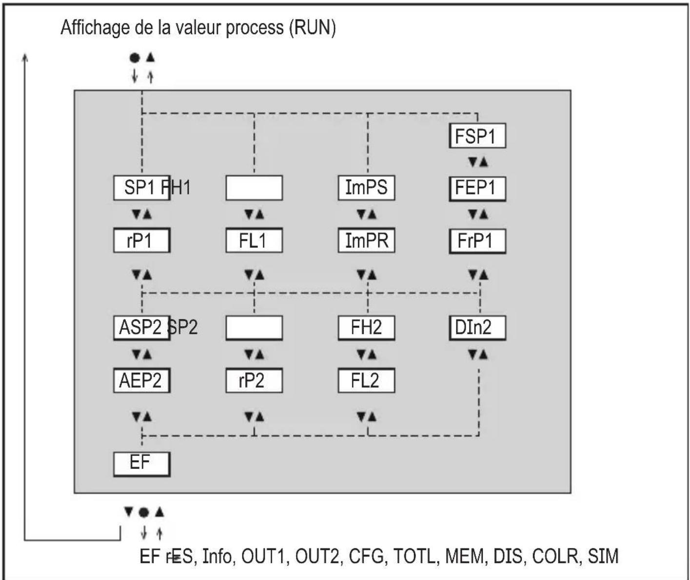 IFM SM6621 - Menu principal - 1