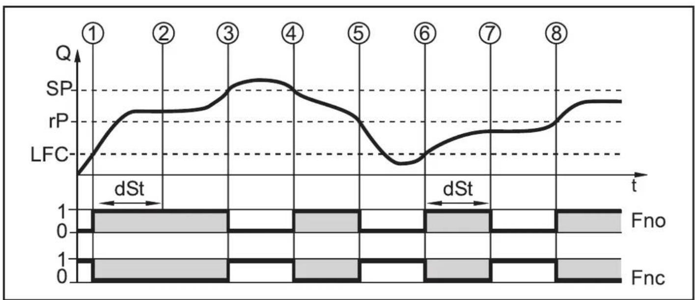 IFM SM9000 - Temporisation de démarrage (dST) - 4