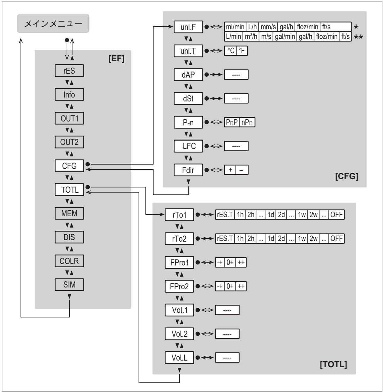 IFM SM8030 - メインメニューとサブメニュー - 6