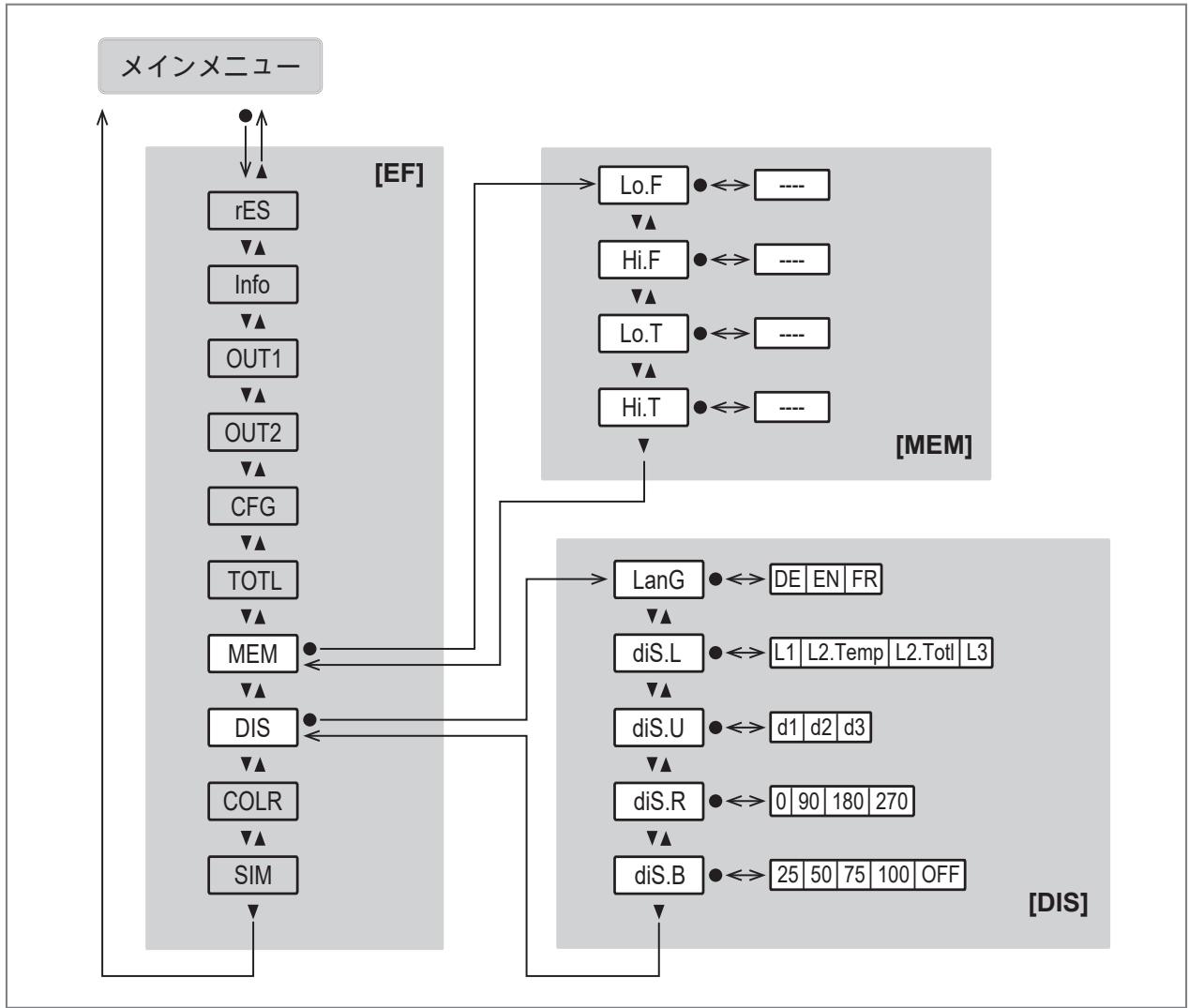 IFM SM8030 - メインメニューとサブメニュー - 7