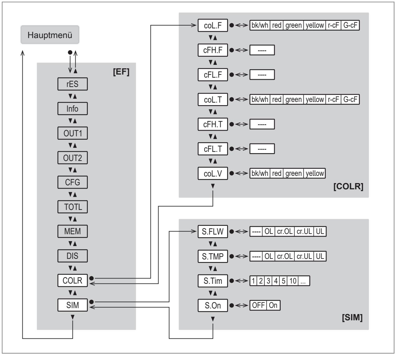 IFM SM8030 - Hauptmenü und Untermenüs - 8