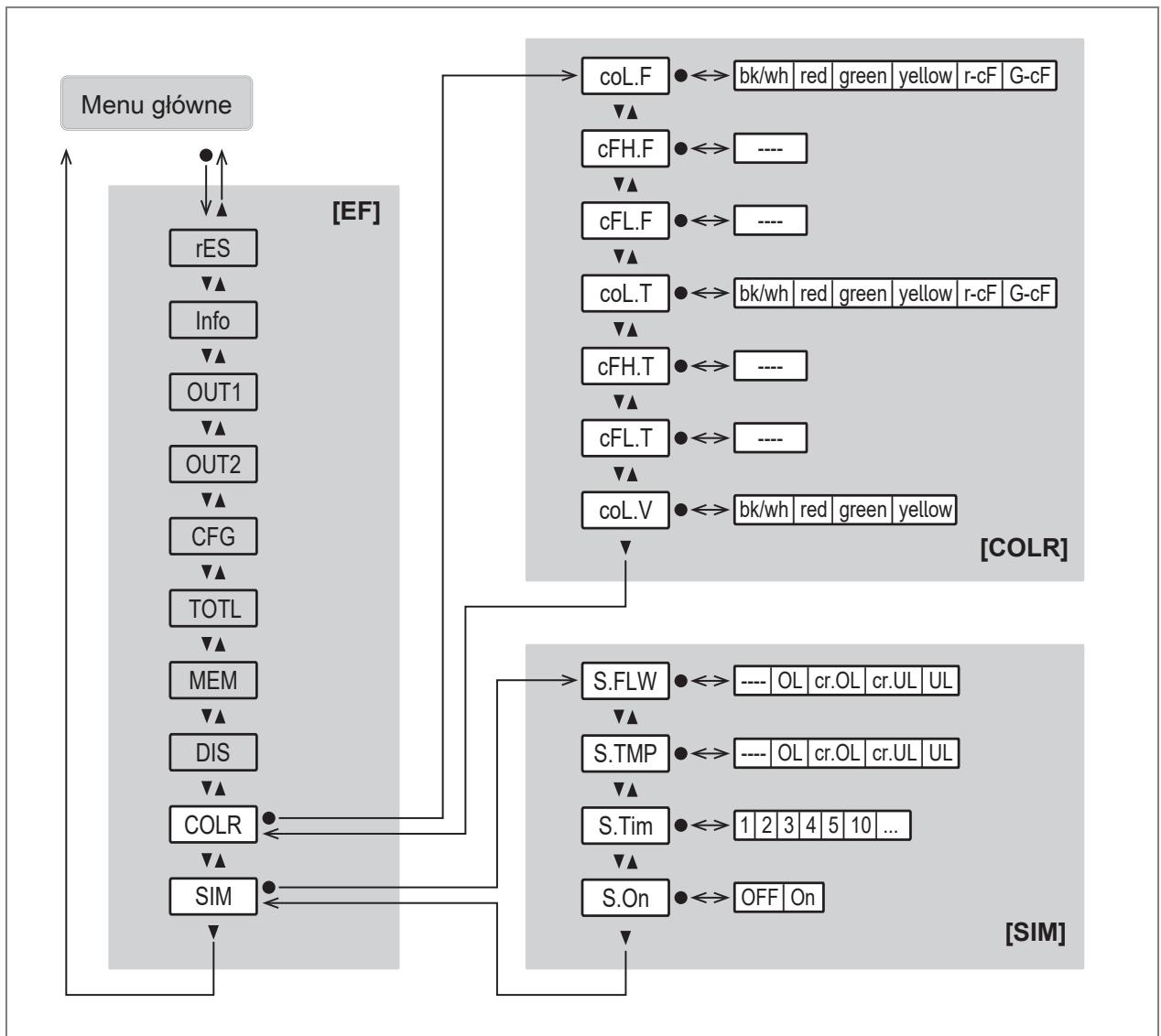 IFM SM8030 - Menu główne i podrzędne - 8