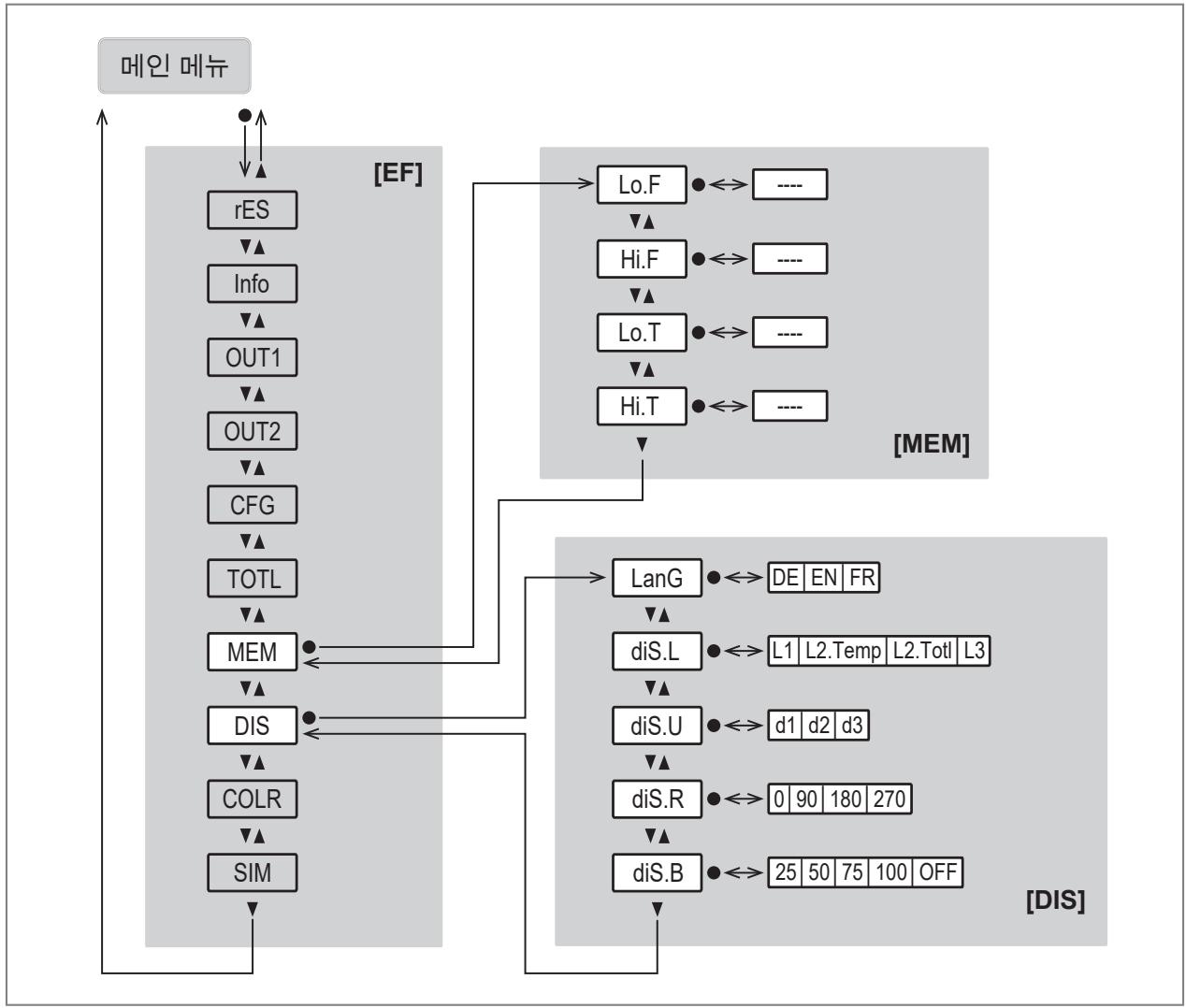 IFM SM8030 - 메인 메뉴 및 서브 메뉴 - 7