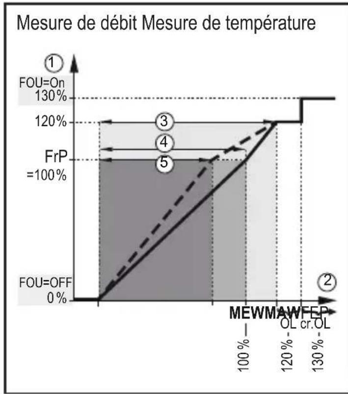 IFM SM8020 - Sortie fréquence - 3