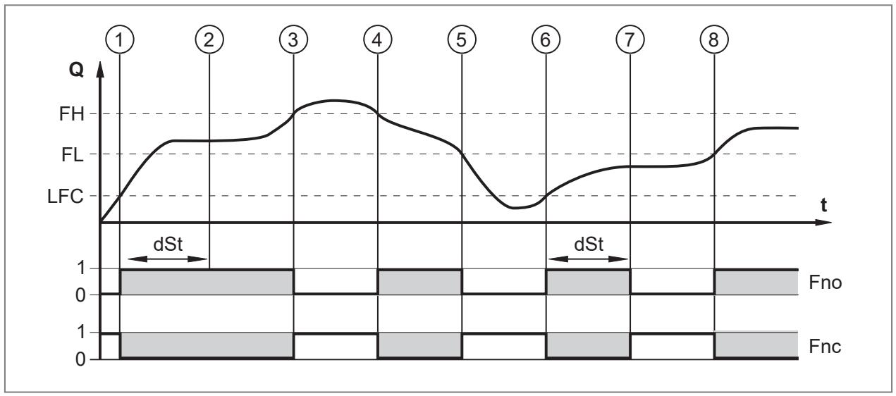 IFM SM6020 - Tempo de retardo de partida - 2