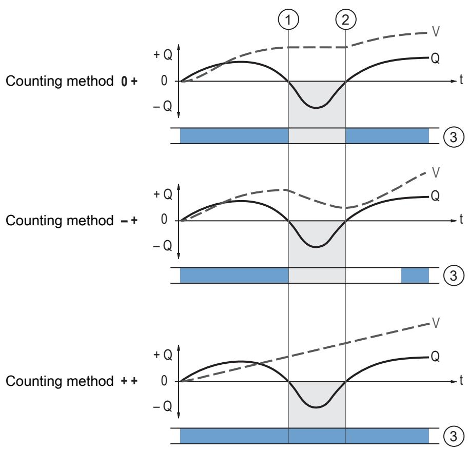 IFM SM6020 - Counting method of the totalisers - 1
