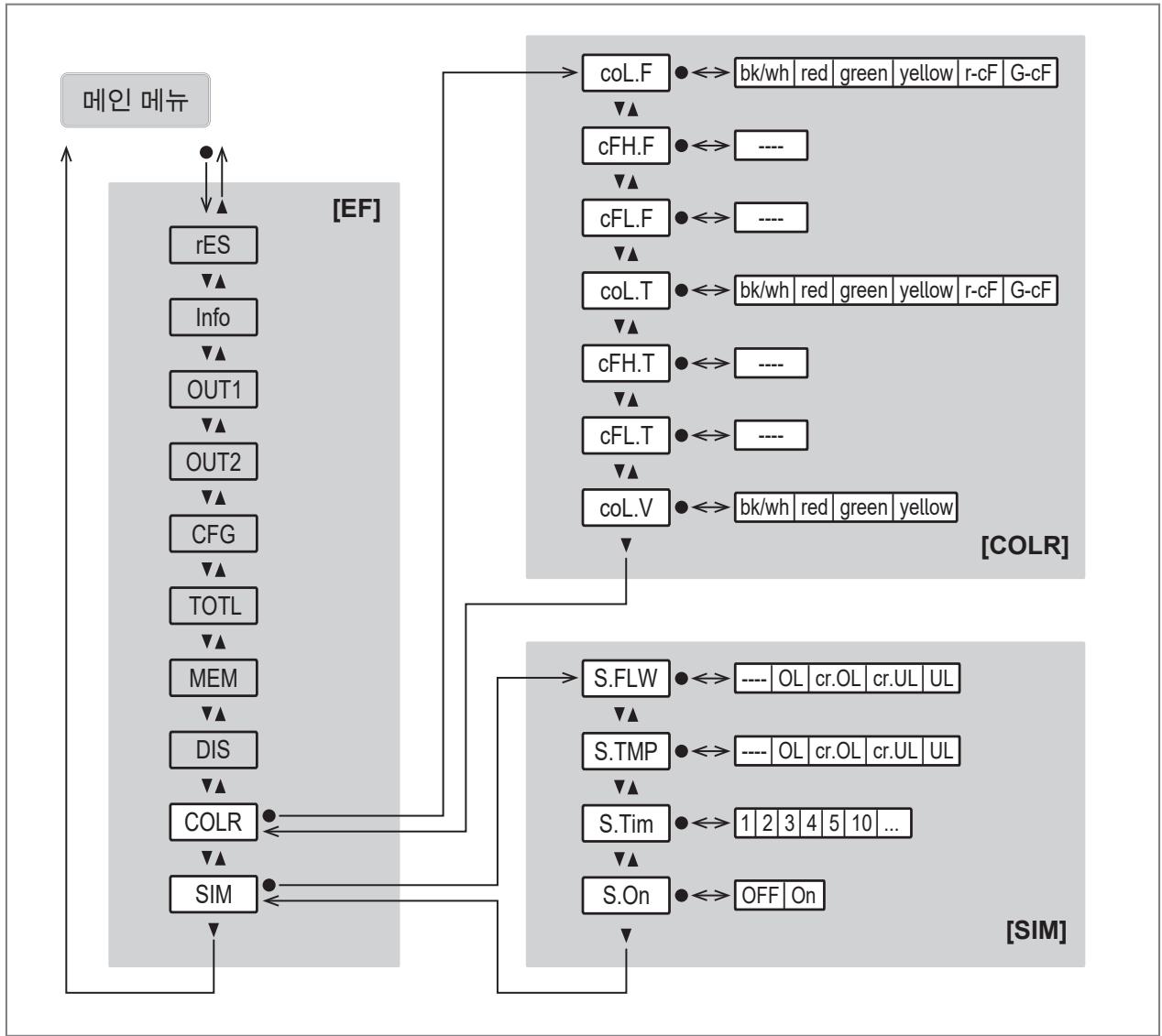 IFM SM6020 - 메인 메뉴 및 서브 메뉴 - 8