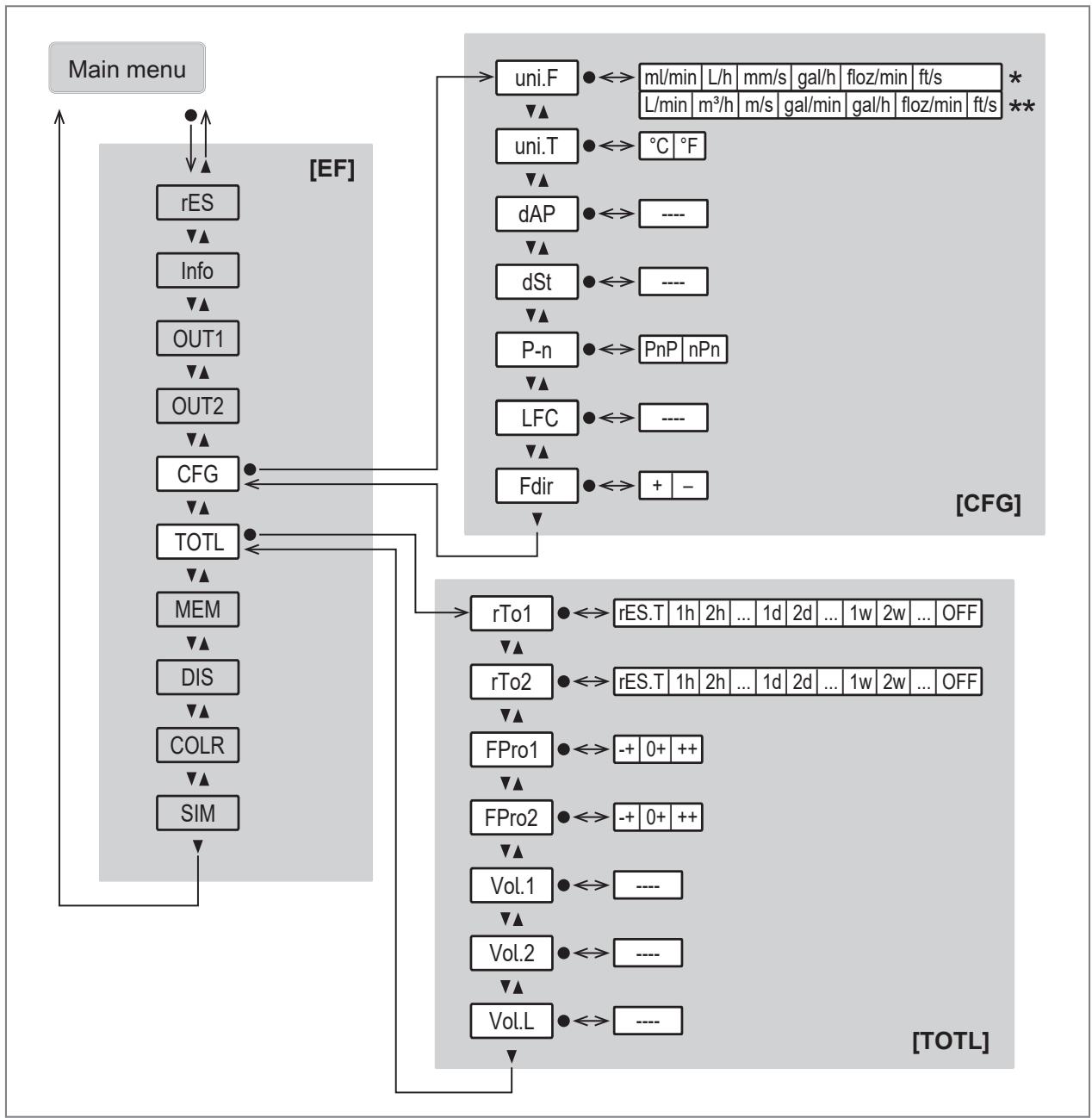 IFM SM6020 - Main menu and submenus - 6