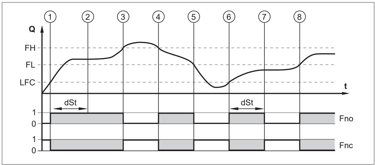 IFM SM6120 - Start-overbruggingstijd - 2