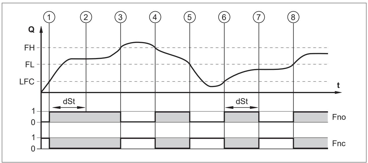 IFM SM6120 - Tiempo de espera al arranque - 2