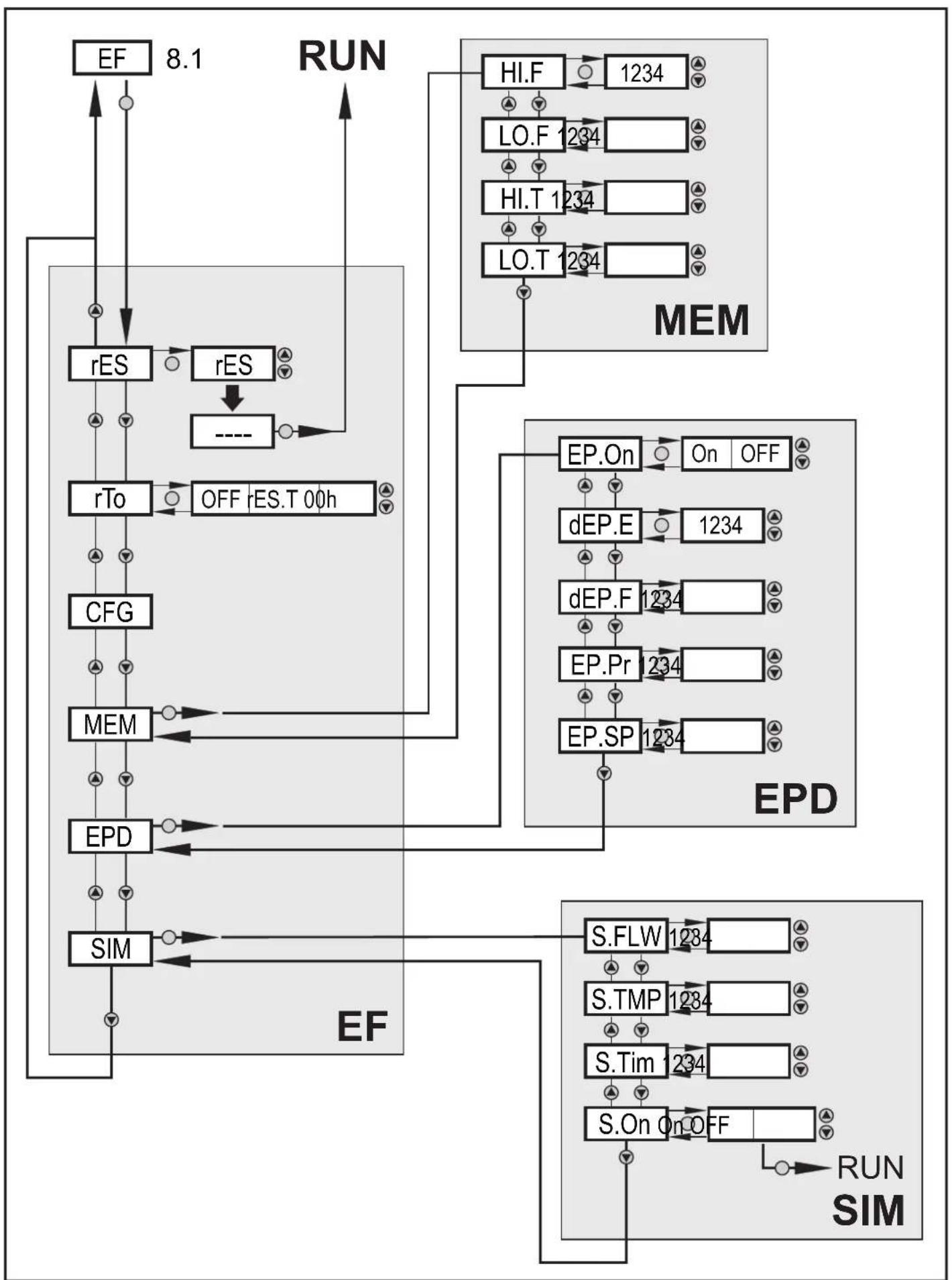 IFM SM2500 - Sous-menu réglages de base (CFG) - 1