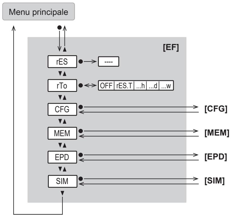 IFM SM2000 - Menu principale e sottomenu - 4