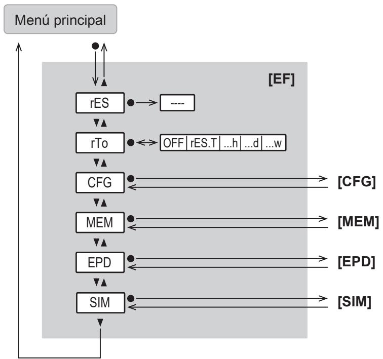 IFM SM2400 - Menú principal y submenús - 4