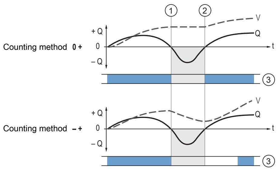 IFM SM2400 - Counting method of the totaliser - 1